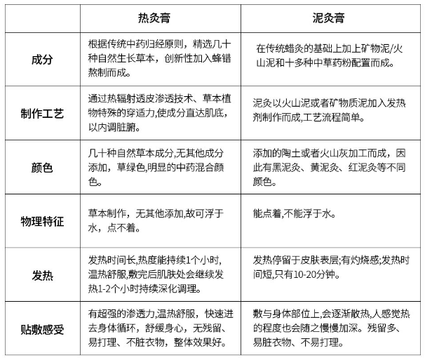 熱灸膏與泥灸膏有什么區(qū)別？